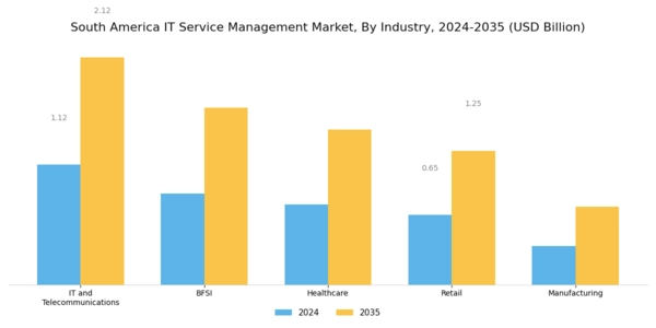South America IT Service Management Market Segment Image 2