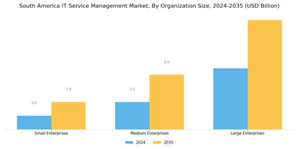 South America IT Service Management Market Segment Image 3