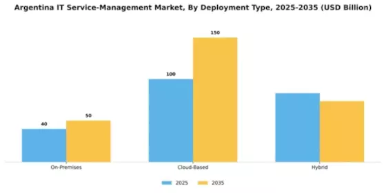 Argentina IT Service Management Market Segment Image 0