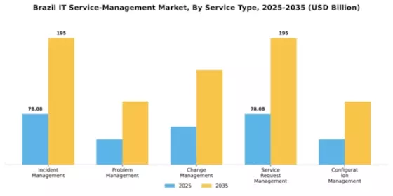 Brazil IT Service Management Market Segment Image 3