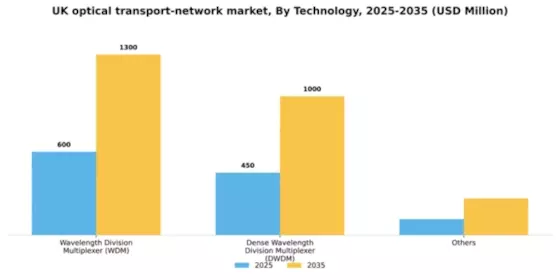 UK Optical Transport Network Market Segment Image 3