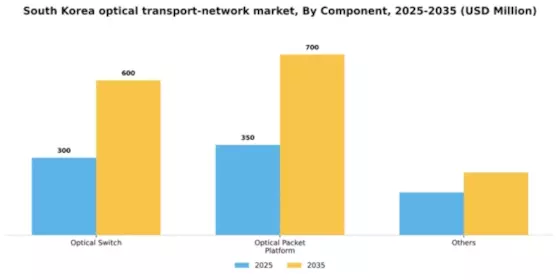 South Korea Optical Transport Network Market Segment Image 0