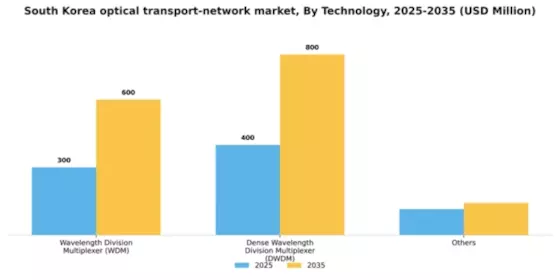 South Korea Optical Transport Network Market Segment Image 3
