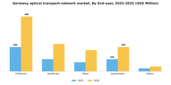 Germany Optical Transport Network Market Segment Image 1