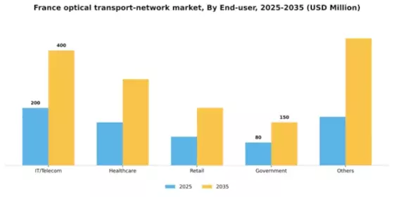 France Optical Transport Network Market Segment Image 1