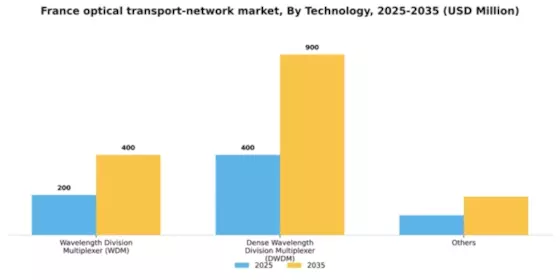 France Optical Transport Network Market Segment Image 3