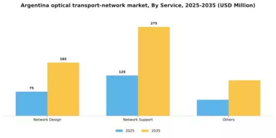 Argentina Optical Transport Network Market Segment Image 2