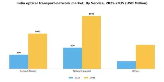 India Optical Transport Network Market Segment Image 2