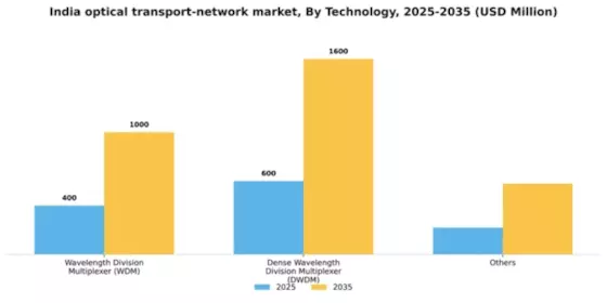 India Optical Transport Network Market Segment Image 3