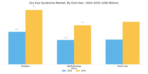 Dry Eye Syndrome Market Segment Image 3