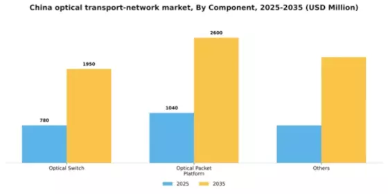 China Optical Transport Network Market Segment Image 0