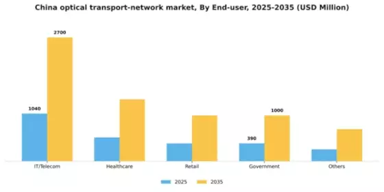 China Optical Transport Network Market Segment Image 1