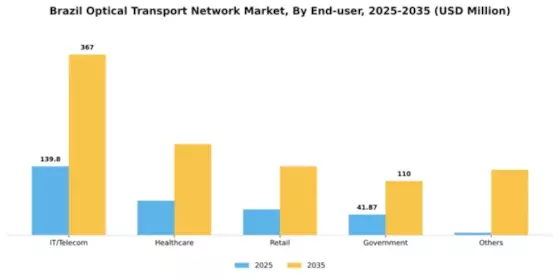 Brazil Optical Transport Network Market Segment Image 1