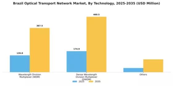 Brazil Optical Transport Network Market Segment Image 3
