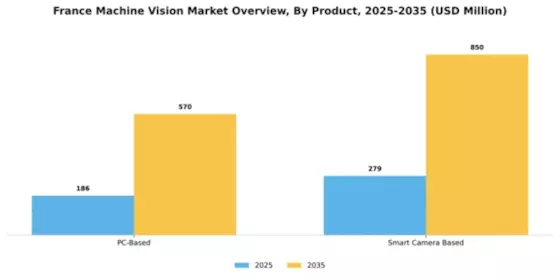 France Machine Vision Market Segment Image 2