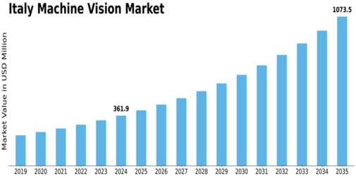 Italy Machine Vision Market Size