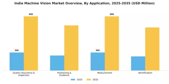 India Machine Vision Market Segment Image 0