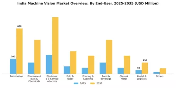 India Machine Vision Market Segment Image 1