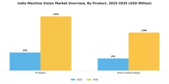 India Machine Vision Market Segment Image 2