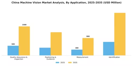 China Machine Vision Market Segment Image 0