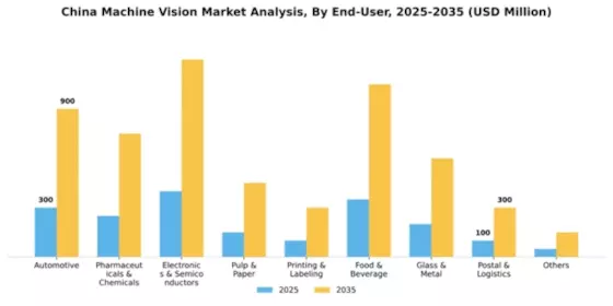 China Machine Vision Market Segment Image 1
