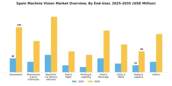 Spain Machine Vision Market Segment Image 1