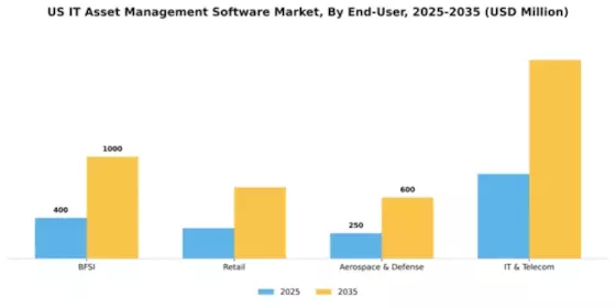 US IT Asset Management Software Market Segment Image 2