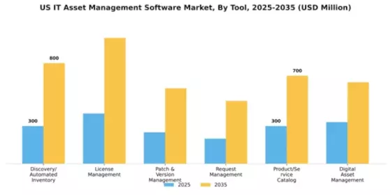 US IT Asset Management Software Market Segment Image 4