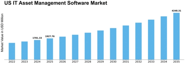 US IT Asset Management Software Market Size