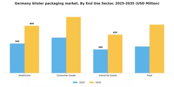 Germany Blister Packaging Market Segment Image 1
