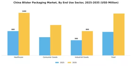 China' Blister Packaging Market Segment Image 1