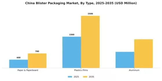 China' Blister Packaging Market Segment Image 2