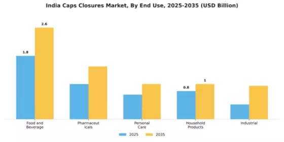 India Caps and Closures Market Segment Image 2