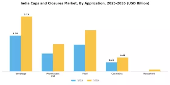 India Caps and Closures Market Segment Image 0