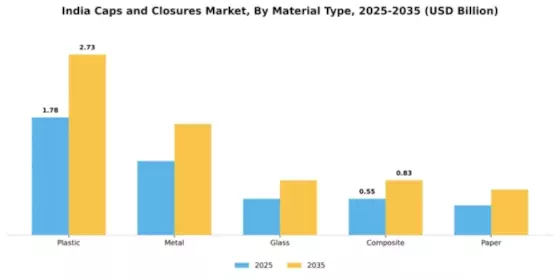 India Caps and Closures Market Segment Image 3