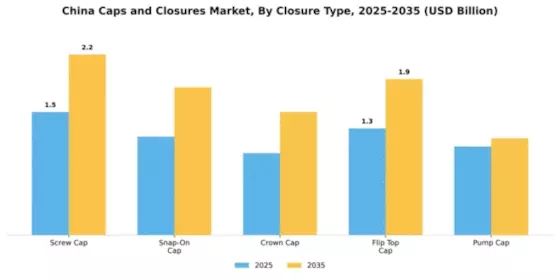China Caps and Closures Market Segment Image 1