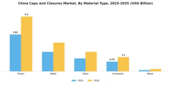China Caps and Closures Market Segment Image 3