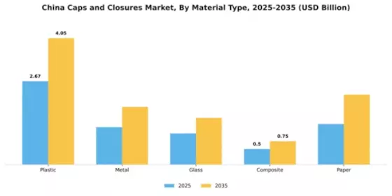 China Caps and Closures Market Segment Image 3