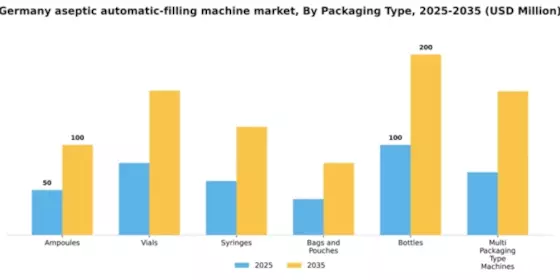 Germany Aseptic Automatic Filling Machine Market Segment Image 1