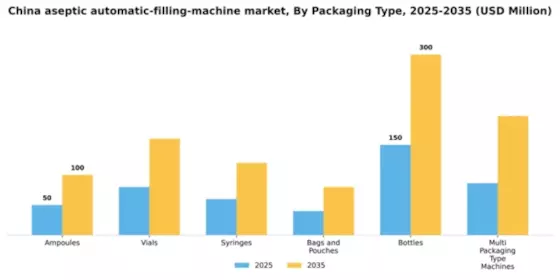 China Aseptic Automatic Filling Machine Market Segment Image 1