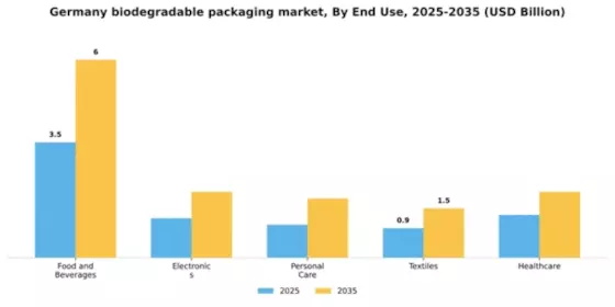 Germany Biodegradable Packaging Market Segment Image 1