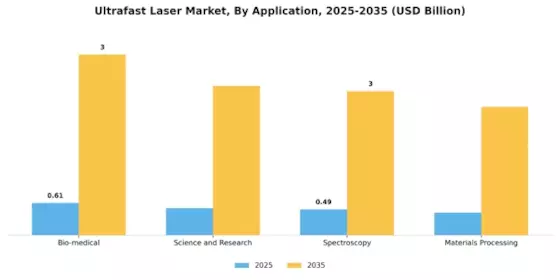 Ultrafast Laser Market Segment Image 0