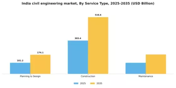 India Civil Engineering Market Segment Image 2