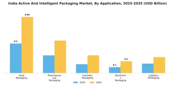 India Active Intelligent Packaging Market Segment Image 0