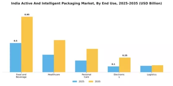 India Active Intelligent Packaging Market Segment Image 1
