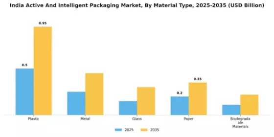 India Active Intelligent Packaging Market Segment Image 2