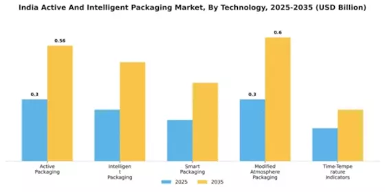 India Active Intelligent Packaging Market Segment Image 3