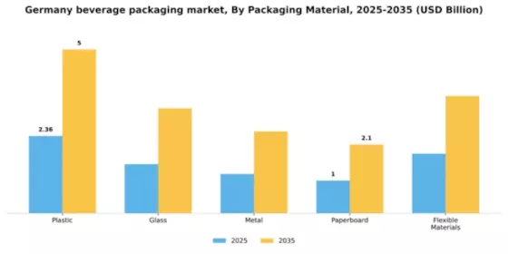 Germany Beverage Packaging Market Segment Image 2