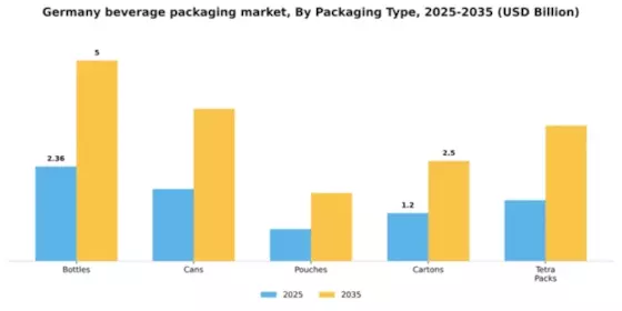 Germany Beverage Packaging Market Segment Image 3