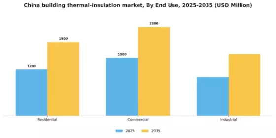 China Building Thermal Insulation Market Segment Image 1